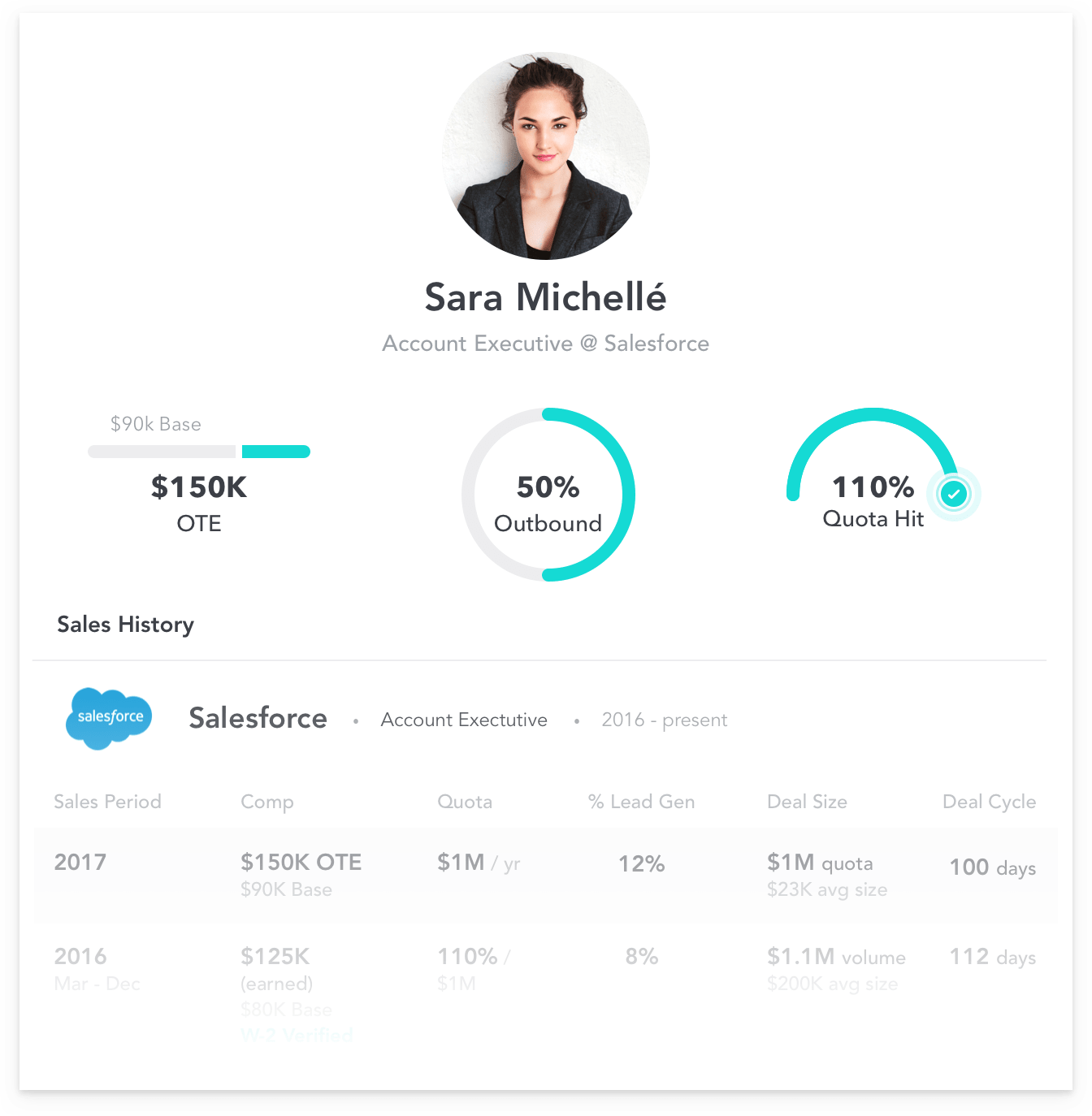 In-depth sales profiles